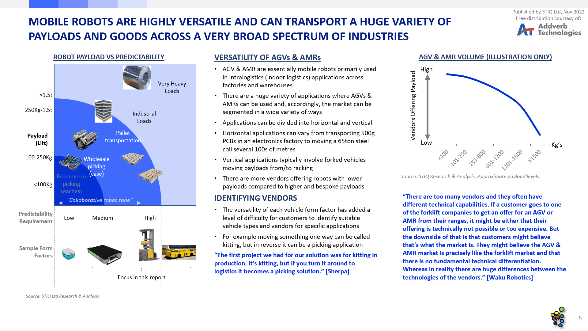 Market Report: AGV & AMR Robotics 2022 - STIQ Ltd (t/a Styleintelligence)