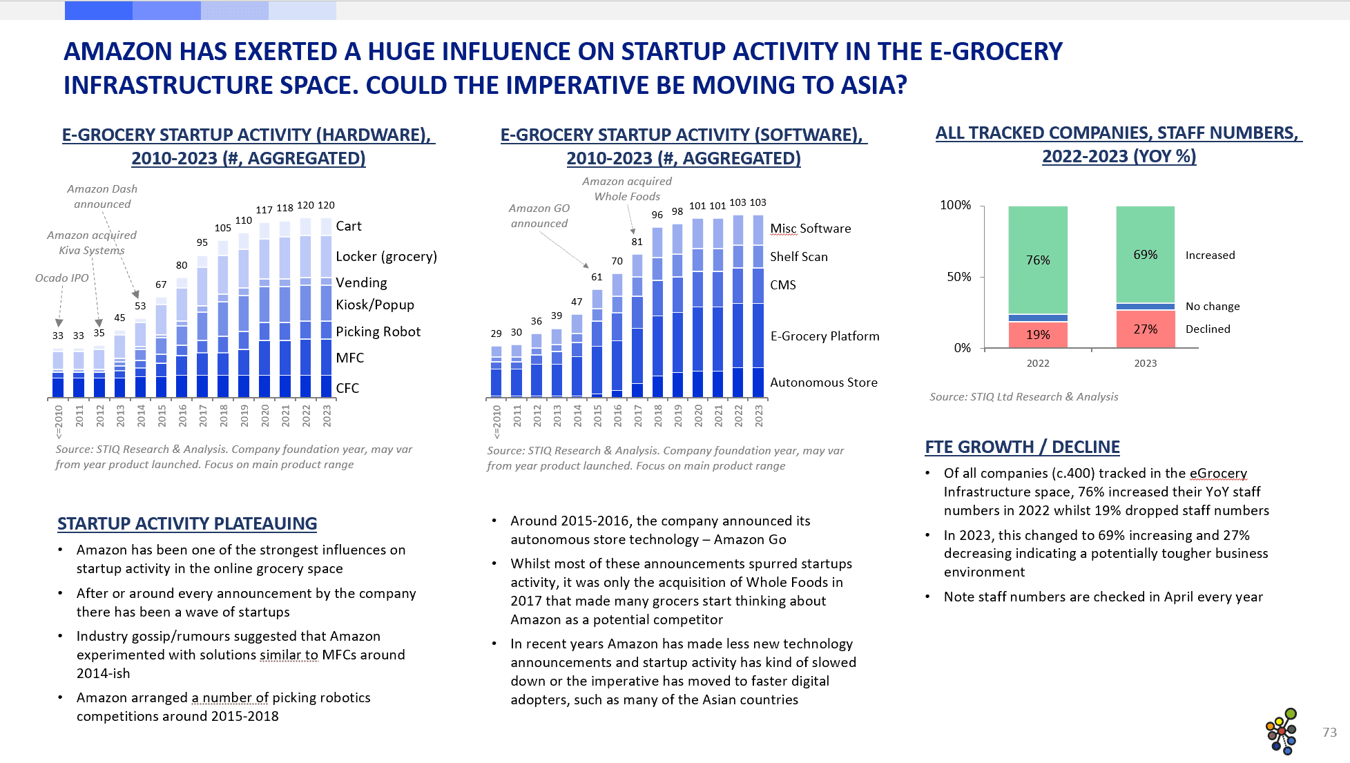 Market Report: e-Grocery Infrastructure 2023 - STIQ Ltd (t/a Styleintelligence)
