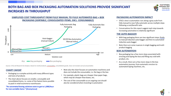 Market Report: Ecom Packaging Automation 2024 - STIQ Ltd (t/a Styleintelligence)