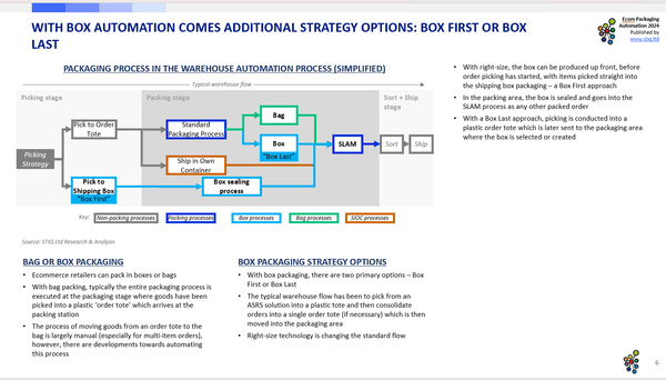 Market Report: Ecom Packaging Automation 2024 - STIQ Ltd (t/a Styleintelligence)