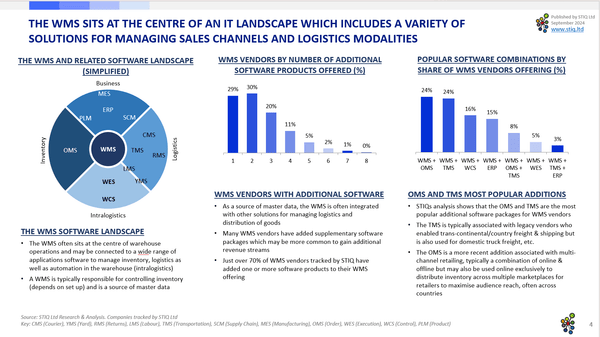 Market Report: WMS Software 2024 - STIQ Ltd (t/a Styleintelligence)