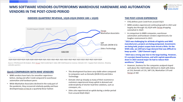 Market Report: WMS Software 2024 - STIQ Ltd (t/a Styleintelligence)