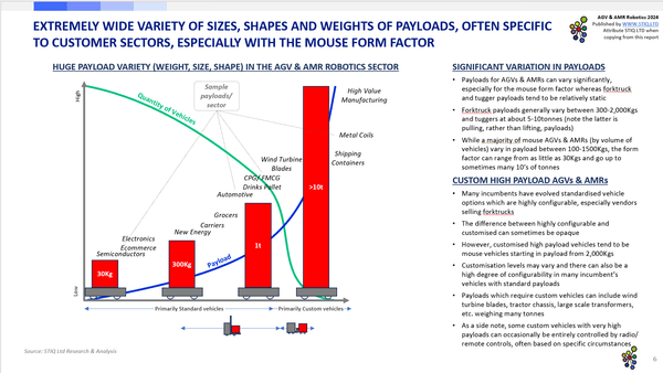 Market Report: AGV & AMR Robotics 2024 - STIQ Ltd (t/a Styleintelligence)