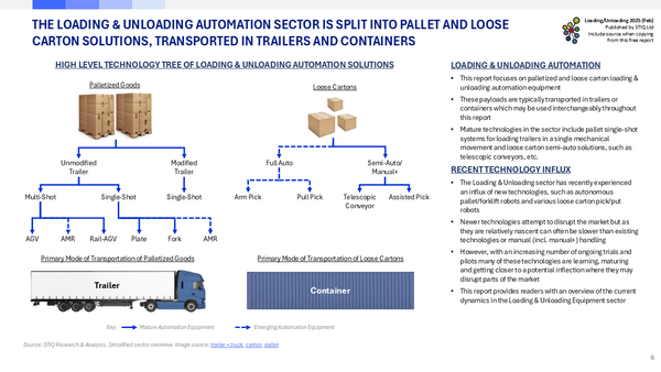 Market Report: Loading & Unloading Automation 2025