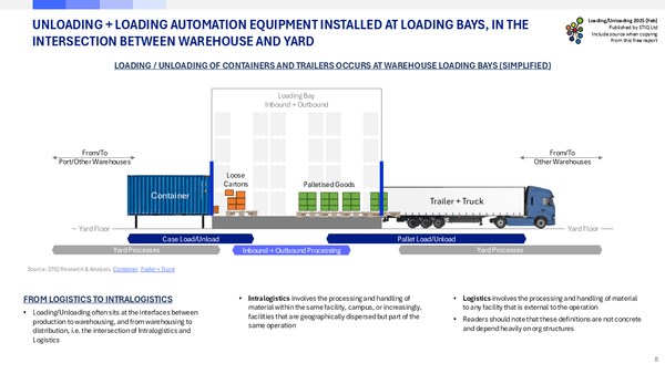 Market Report: Loading & Unloading Automation 2025